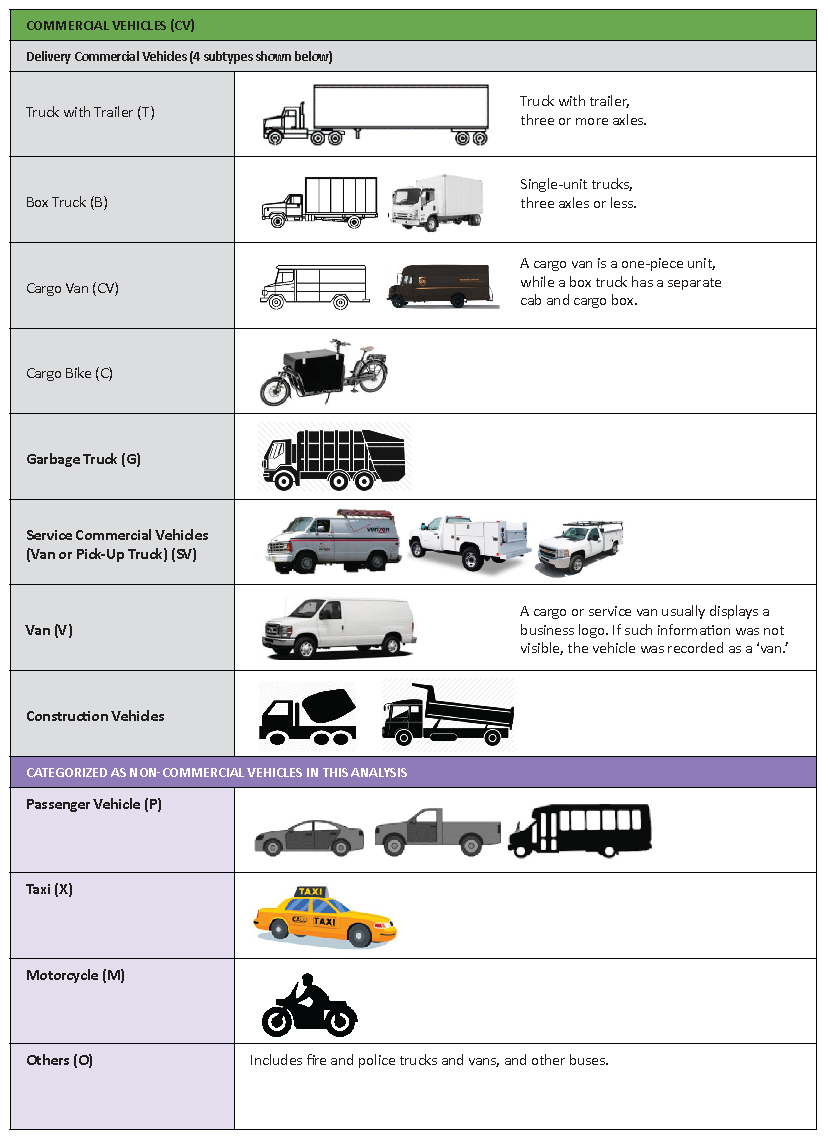 A chart depicting the names and images of different kinds of Commercial and Non-commercial vehicles. Commercial: Delivery Commercial Vehicles (Track with trailer, Box truck, Cargo Van, and Cargo bike), Garbage Truck, Service Commercial Vehicles, Van, and Construction Vehicles.  Non-commercial (in this analysis): Passenger vehicles, Taxi, Motorcycle, and others with include fire and police trucks and other buses.